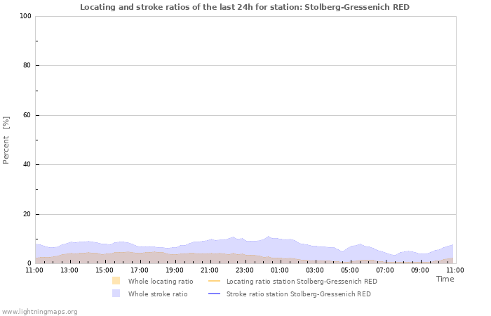 Graphs: Locating and stroke ratios