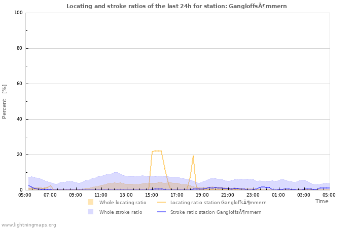 Graphs: Locating and stroke ratios