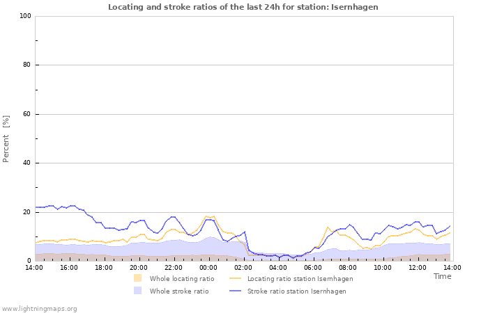 Graphs: Locating and stroke ratios