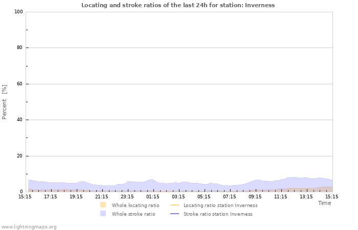 Graphs: Locating and stroke ratios