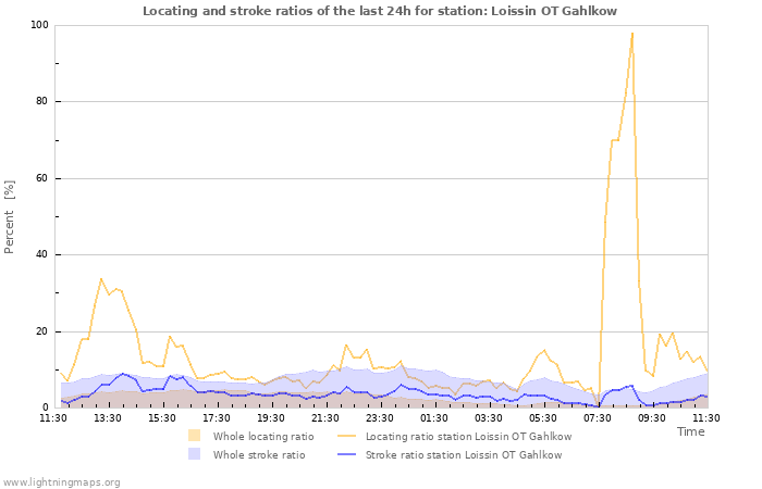 Graphs: Locating and stroke ratios