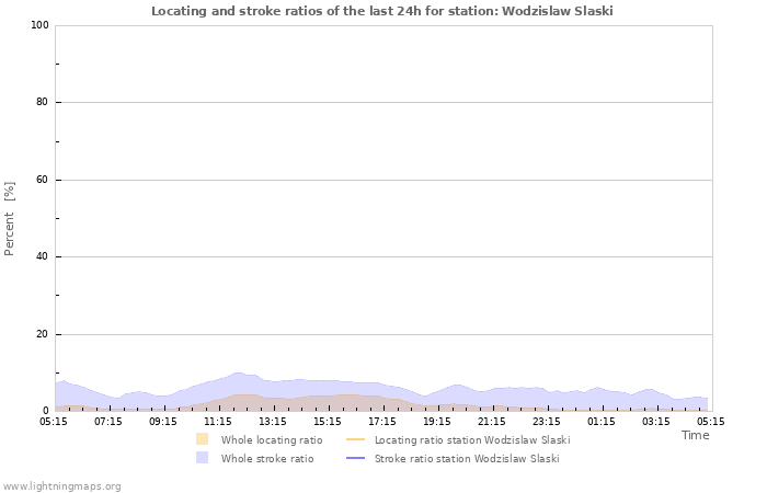 Graphs: Locating and stroke ratios