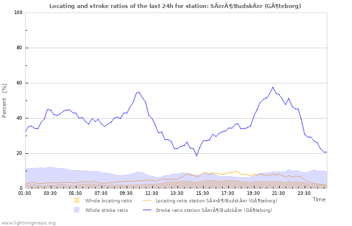 Graphs: Locating and stroke ratios