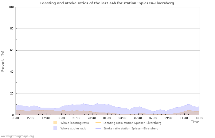 Graphs: Locating and stroke ratios