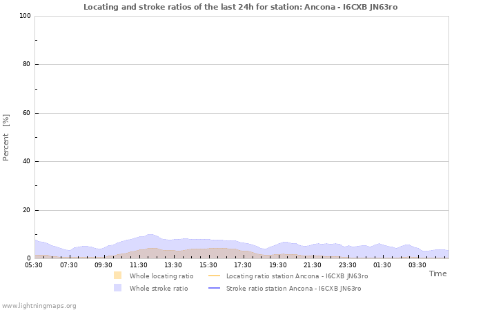 Graphs: Locating and stroke ratios