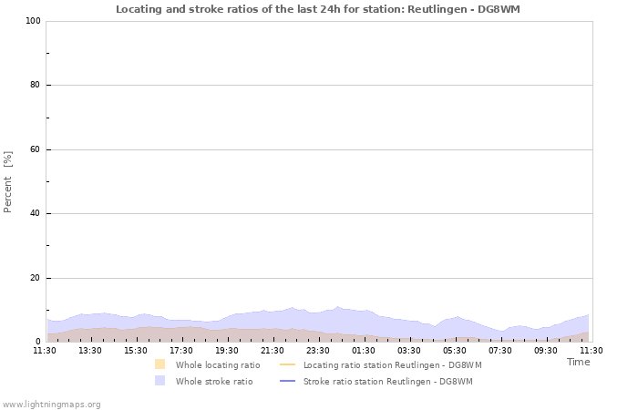 Graphs: Locating and stroke ratios