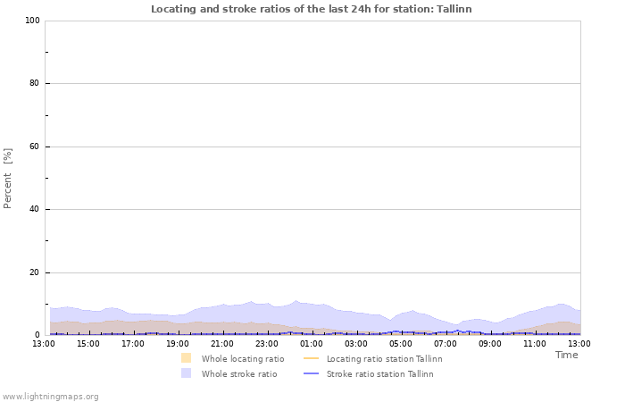 Graphs: Locating and stroke ratios