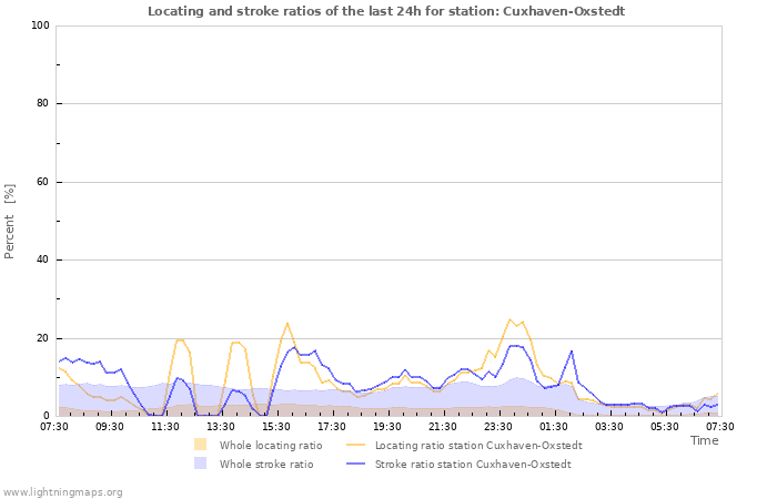 Graphs: Locating and stroke ratios