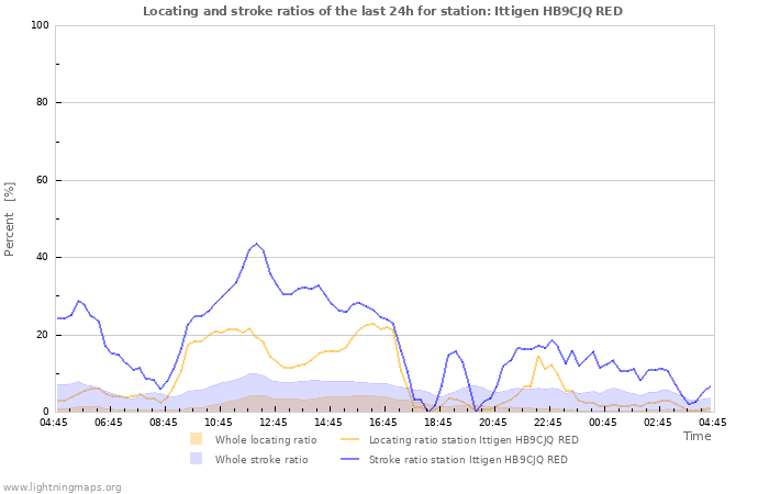 Graphs: Locating and stroke ratios