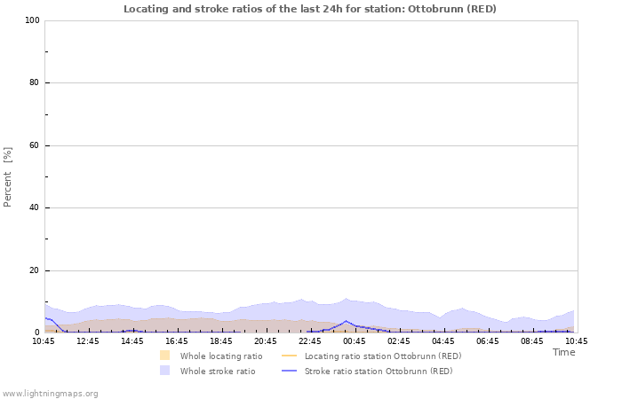 Graphs: Locating and stroke ratios