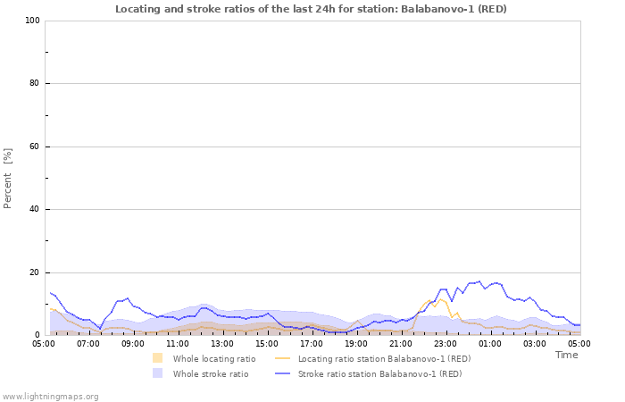 Graphs: Locating and stroke ratios