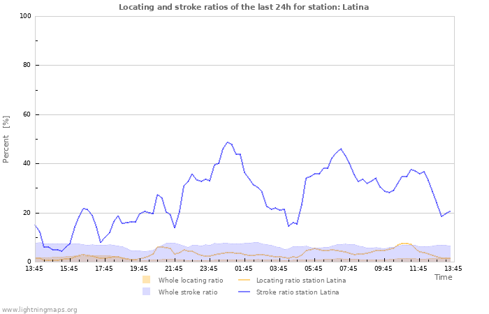 Graphs: Locating and stroke ratios