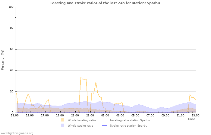 Graphs: Locating and stroke ratios