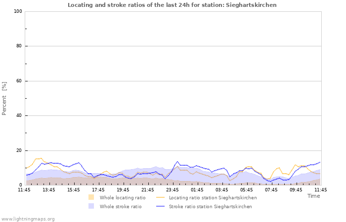 Graphs: Locating and stroke ratios