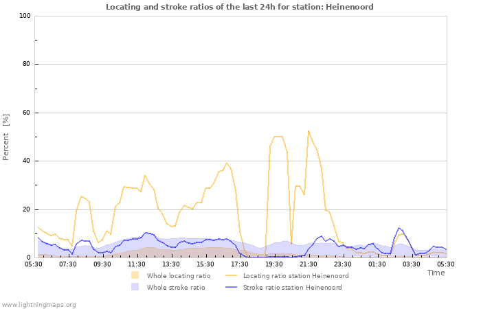 Graphs: Locating and stroke ratios