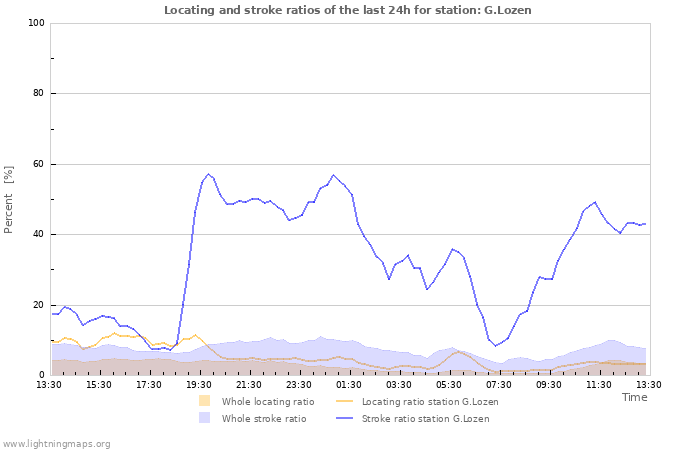 Graphs: Locating and stroke ratios