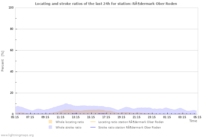 Graphs: Locating and stroke ratios