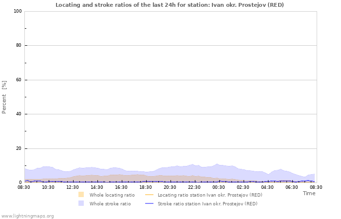 Graphs: Locating and stroke ratios