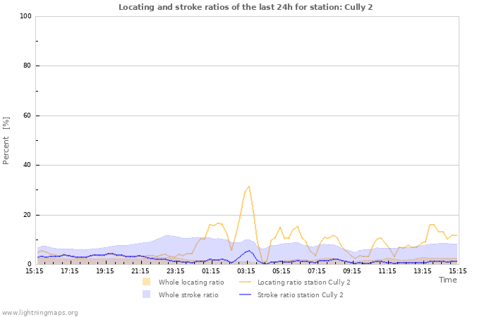 Graphs: Locating and stroke ratios