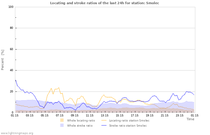 Graphs: Locating and stroke ratios