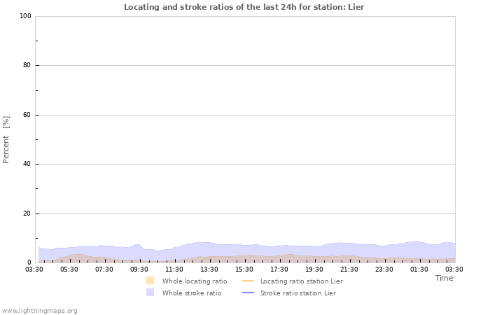 Graphs: Locating and stroke ratios