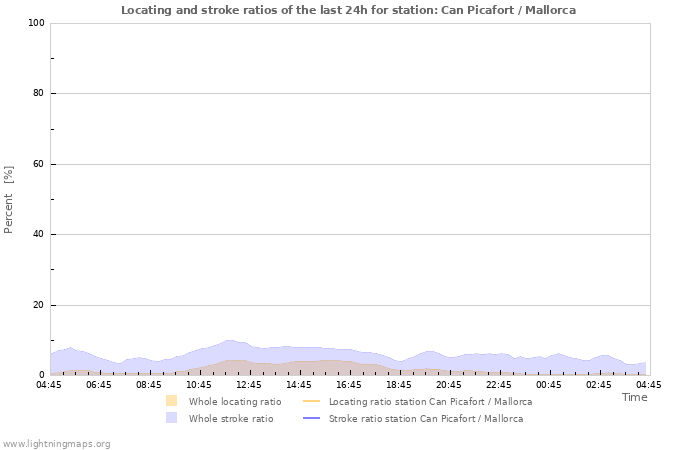 Graphs: Locating and stroke ratios