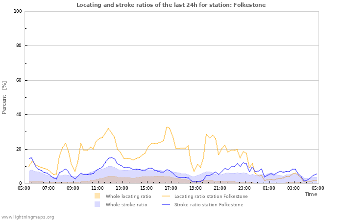 Graphs: Locating and stroke ratios