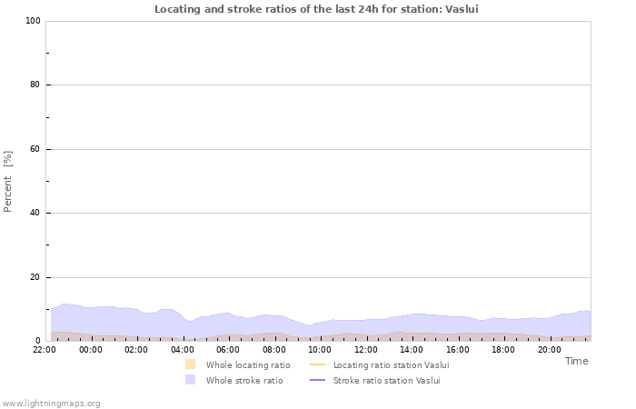 Graphs: Locating and stroke ratios