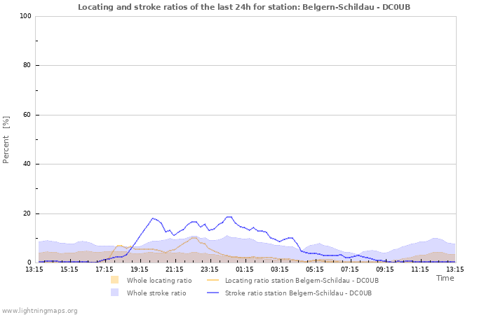 Graphs: Locating and stroke ratios