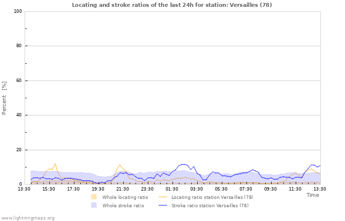 Graphs: Locating and stroke ratios