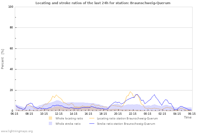 Graphs: Locating and stroke ratios