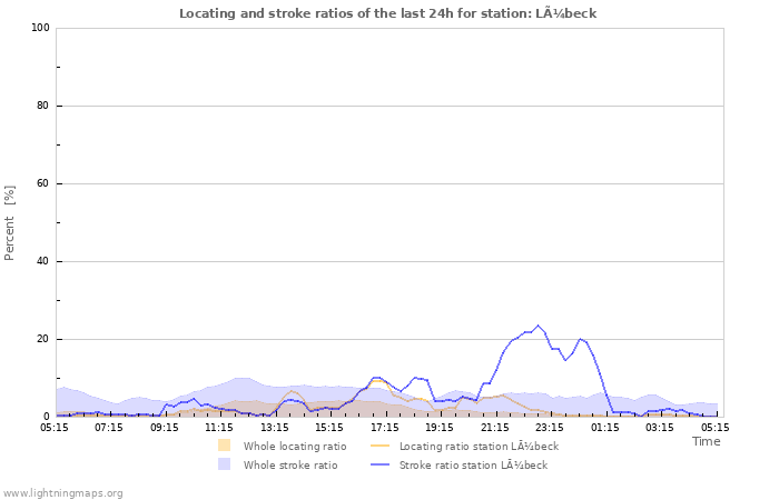 Graphs: Locating and stroke ratios