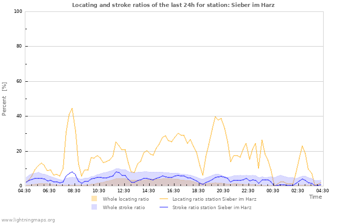 Graphs: Locating and stroke ratios