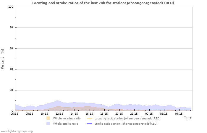 Graphs: Locating and stroke ratios