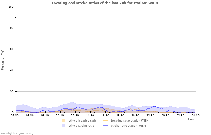 Graphs: Locating and stroke ratios