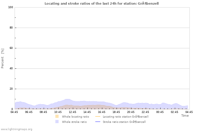 Graphs: Locating and stroke ratios