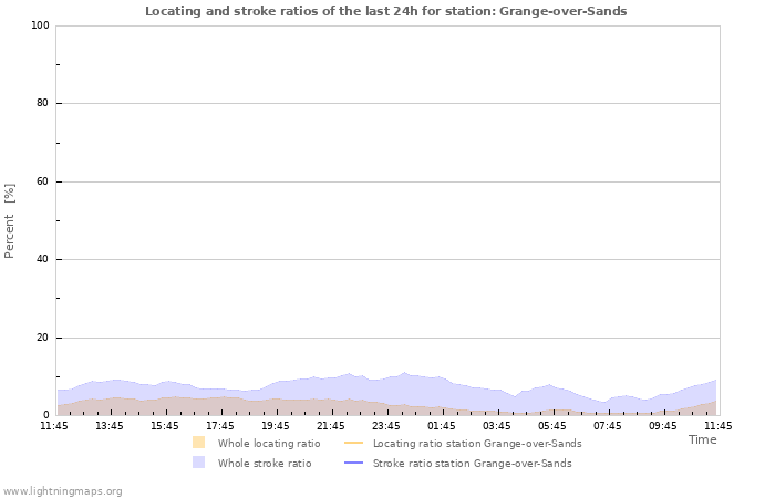 Graphs: Locating and stroke ratios