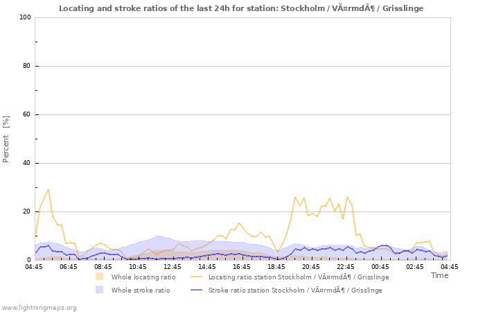 Graphs: Locating and stroke ratios