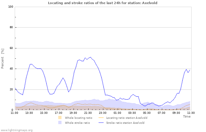 Graphs: Locating and stroke ratios