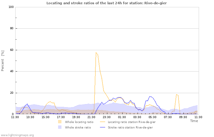 Graphs: Locating and stroke ratios