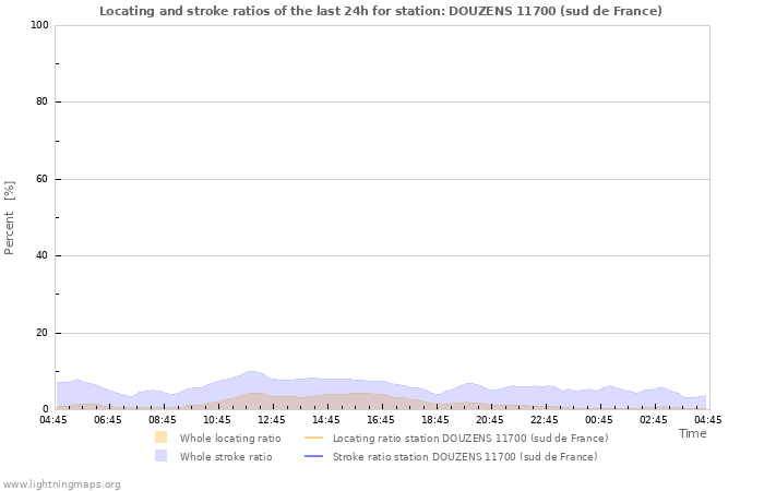 Graphs: Locating and stroke ratios