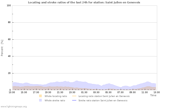 Graphs: Locating and stroke ratios