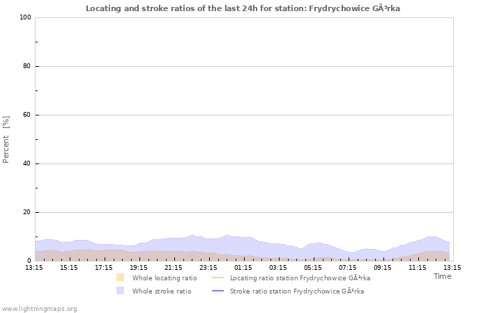 Graphs: Locating and stroke ratios