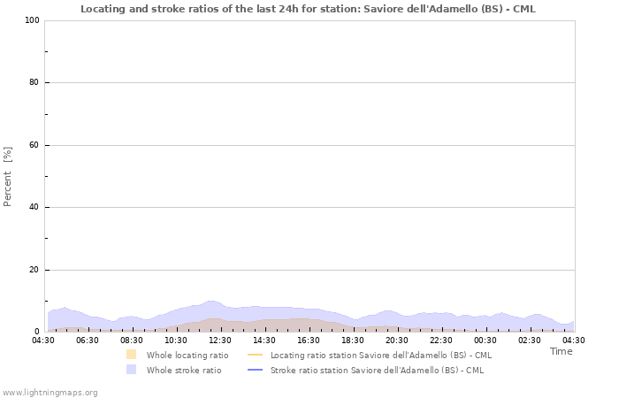 Graphs: Locating and stroke ratios