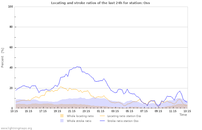 Graphs: Locating and stroke ratios