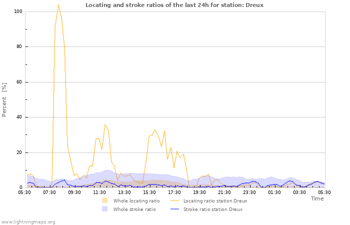 Graphs: Locating and stroke ratios