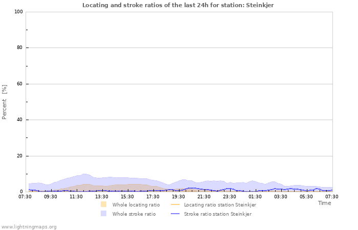 Graphs: Locating and stroke ratios