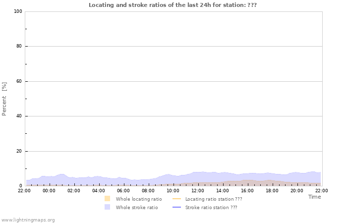 Graphs: Locating and stroke ratios