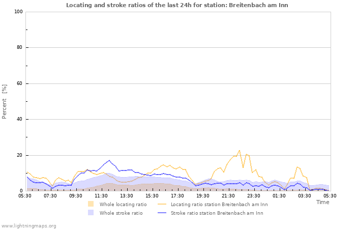 Graphs: Locating and stroke ratios