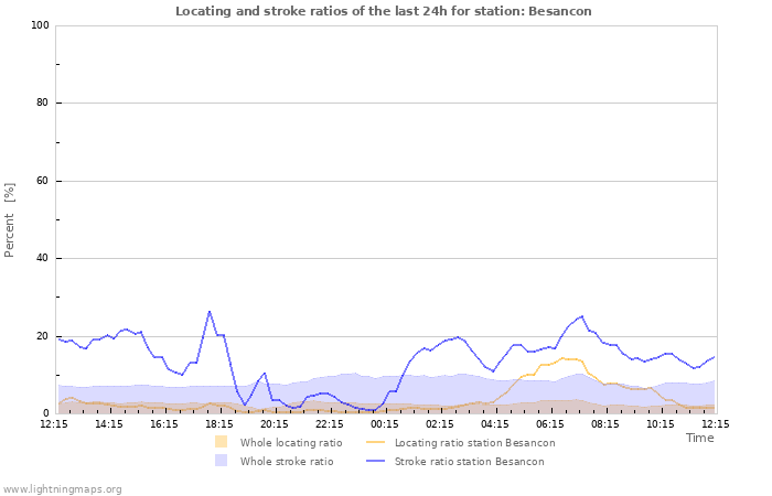 Graphs: Locating and stroke ratios